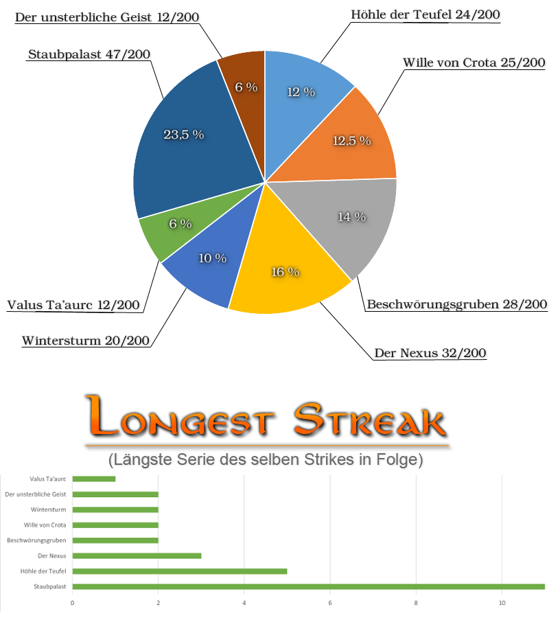 Strike-Statistik