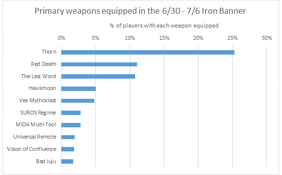 primary_iron_banner_stats